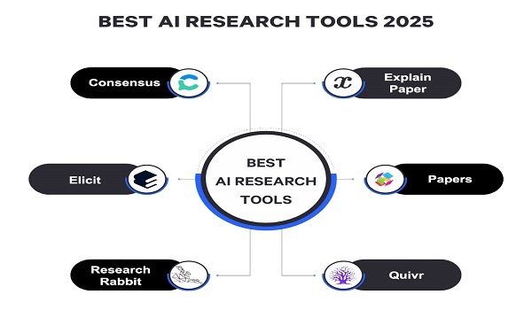 Academic Research လုပ်နေသူတွေ သိကိုသိထားရမယ့် AI tools များ