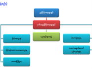 မြန်မာနိုင်ငံ တိုင်းရင်းသားဘာသာစကား ဦးစီးဌာန၏ ရည်ရွယ်ချက်နှင့် လုပ်ငန်းတာဝန်များ