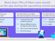 မြန်မာနိုင်ငံရှိ စာသင်နှစ်အသစ်ကို Viber မှာတဆင့် သင်ကြားလိုကြောင်း စစ်တမ်းများအရ သိရ
