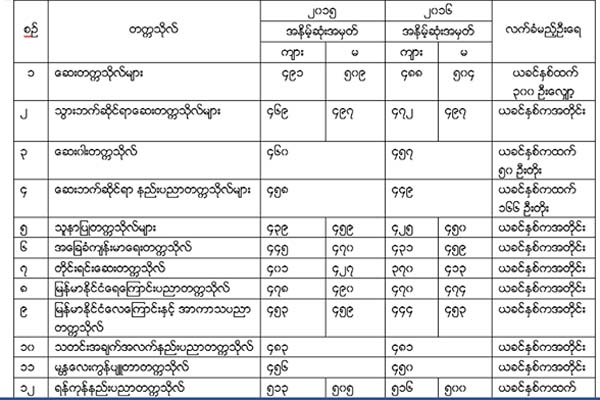 ၂၀၁၇ ခုႏွစ္ မတုိင္မီႏွစ္မ်ား၏ တကၠသိုလ္အလိုက္ ၀င္ခြင့္ရ အနိမ့္ဆုံးရမွတ္မ်ား