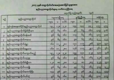 နည္းပညာတကၠသုိလ္ေက်ာင္းမ်ားမွ ၀င္ခြင့္ လက္ခံသည့္ဦးေရ