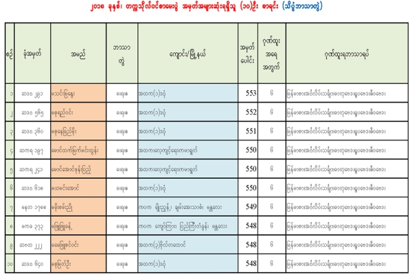 ၂၀၁၈ ခုႏွစ္ တကၠသုိလ္၀င္စာေမးပြဲတြင္ သိပၸံ၊ ၀ိပၸံႏွင့္ ၀ိဇၨာဘာသာတြဲ အမွတ္အမ်ားဆုံး ရရွိခဲ့သူမ်ားစာရင္း