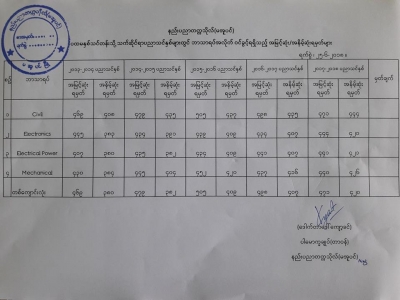 နည္းပညာတကၠသုိလ္ (မအူပင္ႏွင့္က်ိဳင္းတုံ) ဘာသာရပ္အသီးသီးအတြက္ ႏွစ္အလိုက္ ဝင္ခြင့္ရ အမွတ္မ်ား