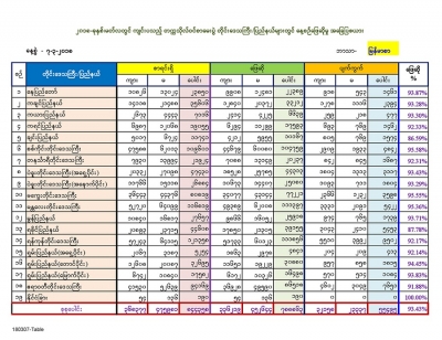 ၂၀၁၈ခုနွစ္ တကၠသိုလ္ဝင္စာေမးပဲြ ျမန္မာစာဘာသာရပ္ ေျဖဆိုသူဦးေရ