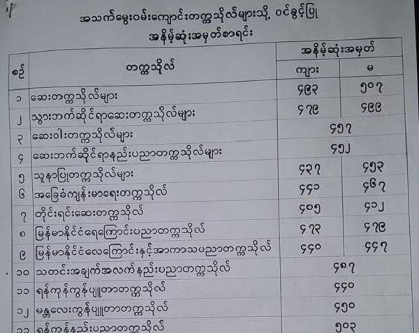 ၂၀၁၇ ခုႏွစ္ တကၠသုိလ္၀င္စာေမးပြဲ၀င္ခြင့္ အနိမ့္ဆုံးအမွတ္မ်ား