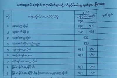 ၂၀၁၇ ခုႏွစ္ တကၠသိုလ္၀င္တန္းေအာင္ျမင္သူမ်ားအတြက္ တကၠသုိလ္၀င္ခြင့္စိစစ္ေရြးခ်ယ္မႈ အမွတ္မ်ား