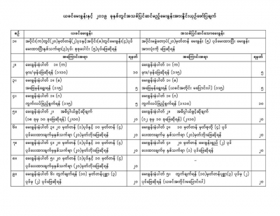 ၂၀၁၉ ခုႏွစ္ တကၠသိုလ္၀င္စာေမးပြဲ ေဘာဂေဗဒ ဘာသာရပ္ ေမးခြန္းပုံစံသစ္