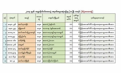 ၂၀၁၇ ခုႏွစ္၊ တကၠသိုလ္၀င္စာေမးပြဲ (သိပၸံဘာသာတြဲ၊ ၀ိပၸံဘာသာတြဲ၊ ၀ိဇၨာဘာသာတြဲ) တြင္ အမွတ္အမ်ားဆုံး ရရွိသူ (၁၀) ဦး စာရင္း