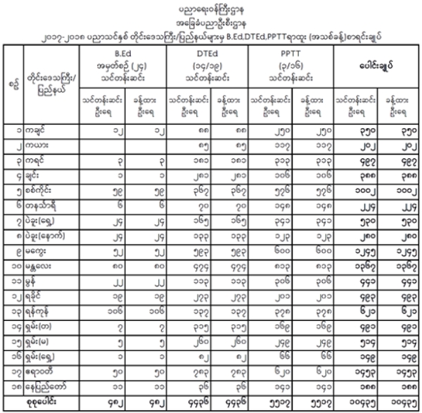 ၂၀၁၇-၂၀၁၈ ပညာသင္ႏွစ္အတြက္ B.Ed, DTEd ႏွင့္ PPTT သင္တန္းဆင္းမ်ားကို တုိင္းေဒသႀကီးႏွင့္ ျပည္နယ္မ်ားရွိ အေျခခံပညာဦးစီးဌာနမ်ားတြင္ ဆရာ၊ ဆရာမမ်ားအျဖစ္ ခန္႔အပ္