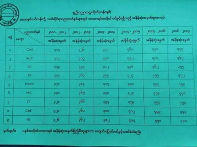 နည္းပညာတကၠသိုလ္မ်ား၏ ႏွစ္အလိုက္ ၀င္ခြင့္ျပဳ အနိမ့္ဆုံးအမွတ္မ်ား