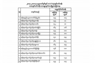 ၂၀၁၇-၁၈ ပညာသင္ႏွစ္ A.G.T.I ပထမႏွစ္ အဂၤလိပ္+သခၤ်ာ ႏွစ္ဘာသာေပါင္း ဝင္ခြင့္ရမွတ္မ်ား