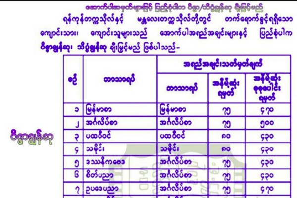 ရန္ကုန္တကၠသုိလ္ႏွင့္ မႏၱေလးတကၠသုိလ္တုိ႕တြင္ Scholarship ရရွိရန္လိုအပ္သည့္ အမွတ္မ်ား